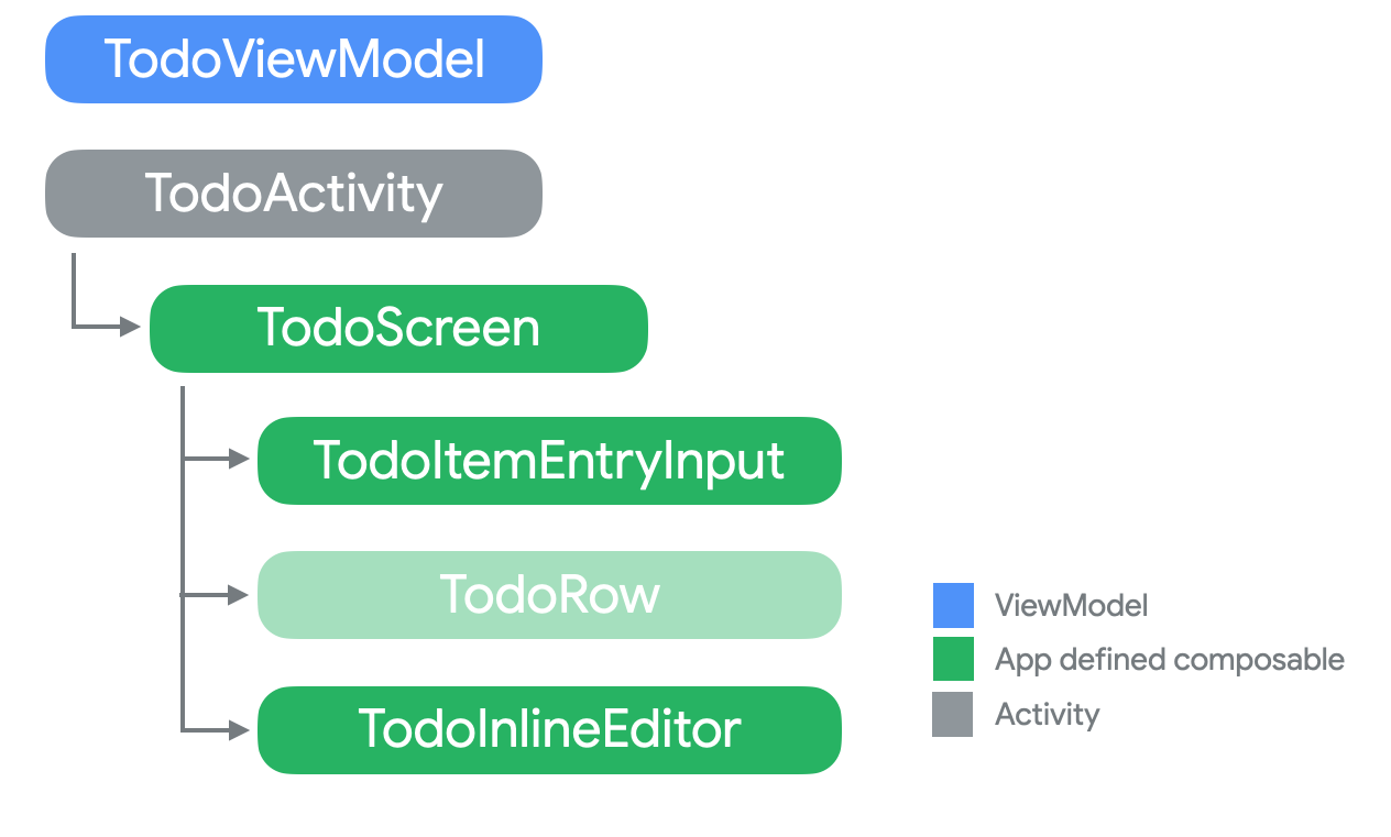 Using State In Jetpack Compose ViewModel State Using state in jetpack compose viewmodel state